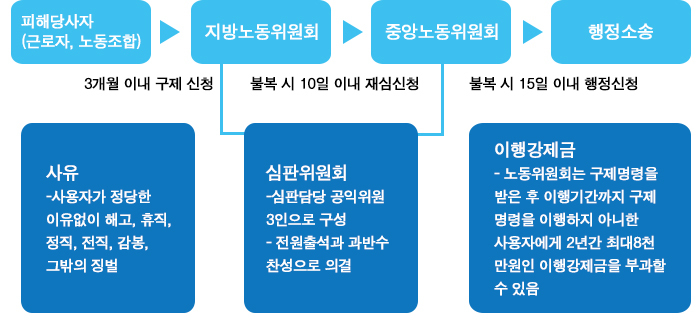 부당해고프로세스