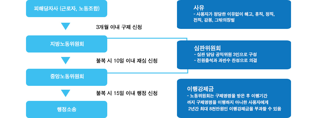 부당해고프로세스